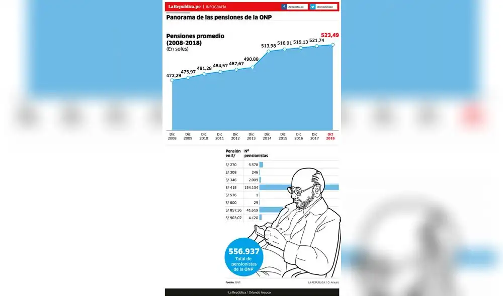 Panorama de las pensiones de la ONP [INFOGRAFÍA]