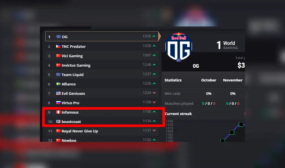 Dos equipos con peruanos en sus filas, Infamous Gaming (Perú) y Beastcoast (Norteamérica) se ubican dentro del top 10.