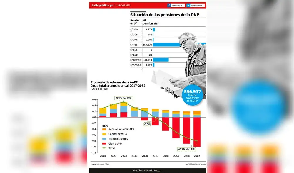Situación de las pensiones de la ONP [INFOGRAFÍA]