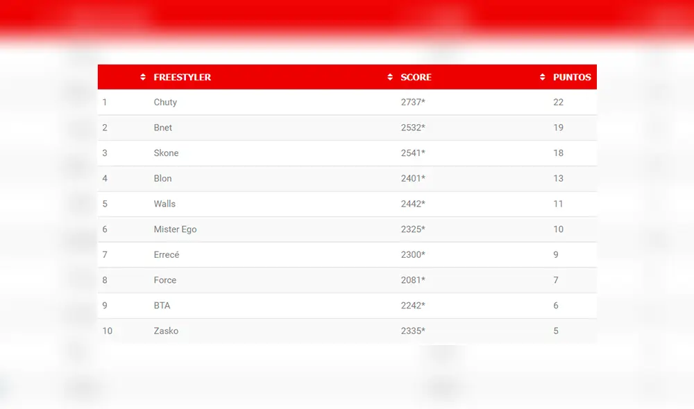 FMS España: Anuncian que Bnet y Zasko pierden sus batallas por no presentarse FMS España: Anuncian que Bnet y Zasko pierden sus batallas por no presentarse