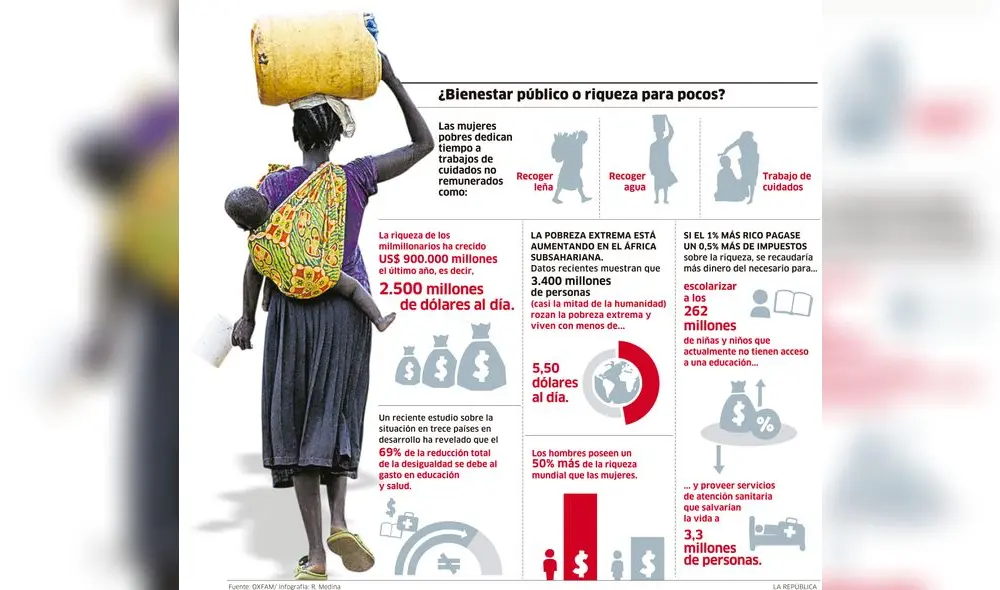 ¿Bienestar público o riqueza para pocos? [INFOGRAFÍA]