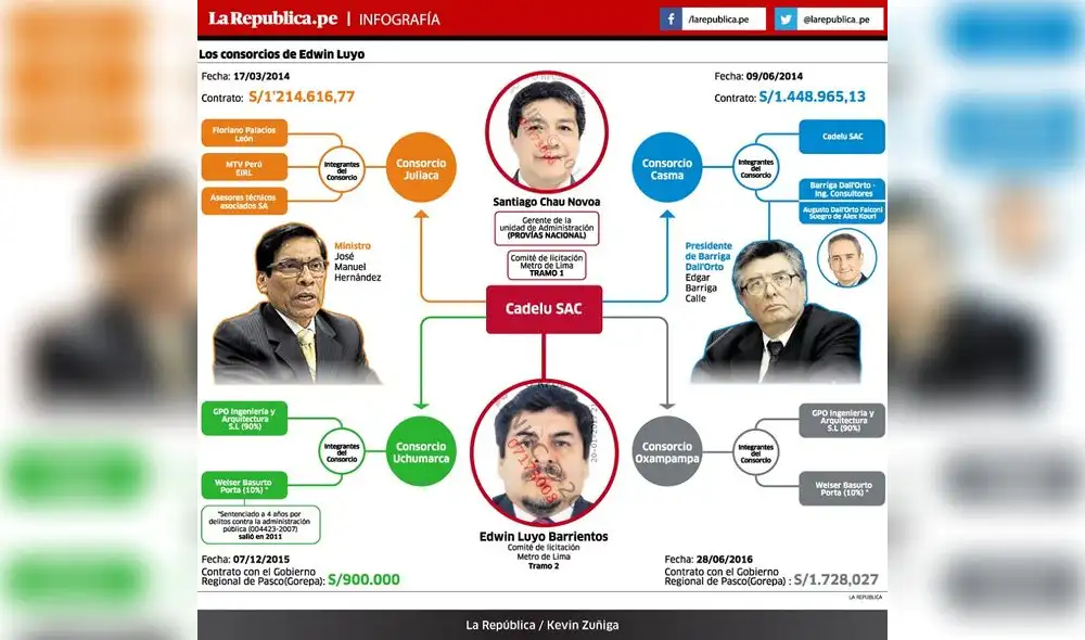 Los consorcios de Edwin Luyo Los consorcios de Edwin Luyo