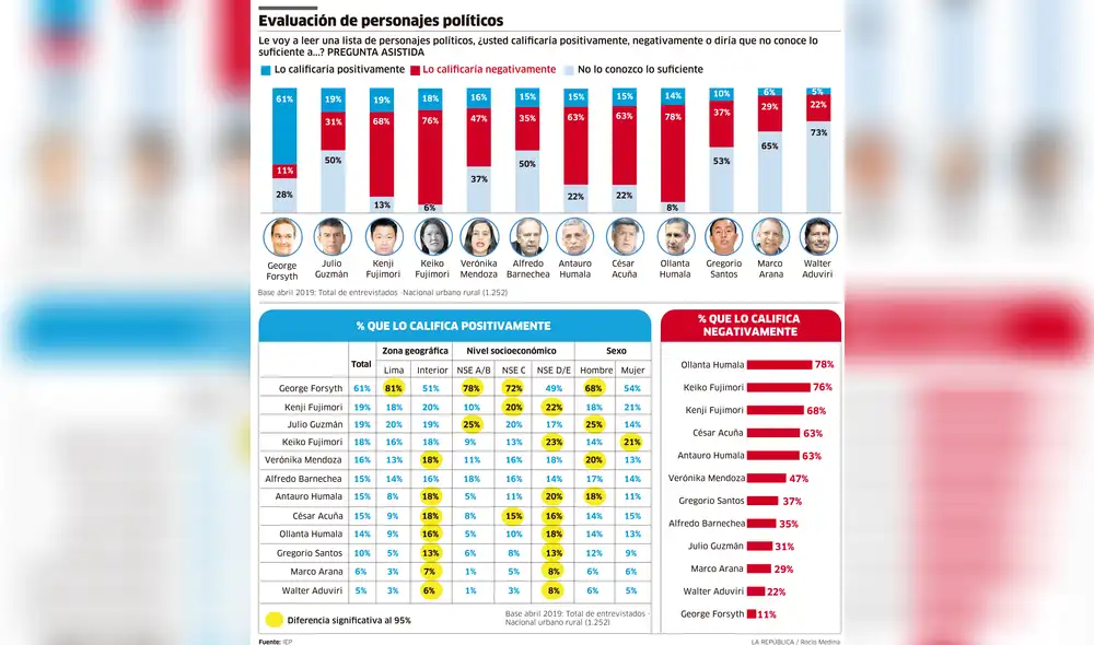 Evaluación de personajes políticos [INFOGRAFÍA]
