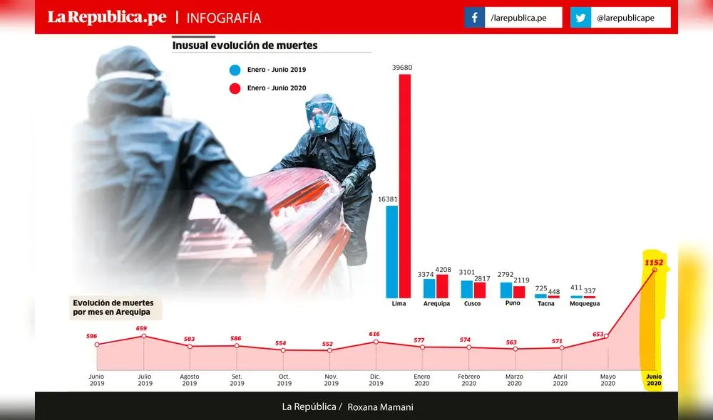 Inusual evolución de muertes