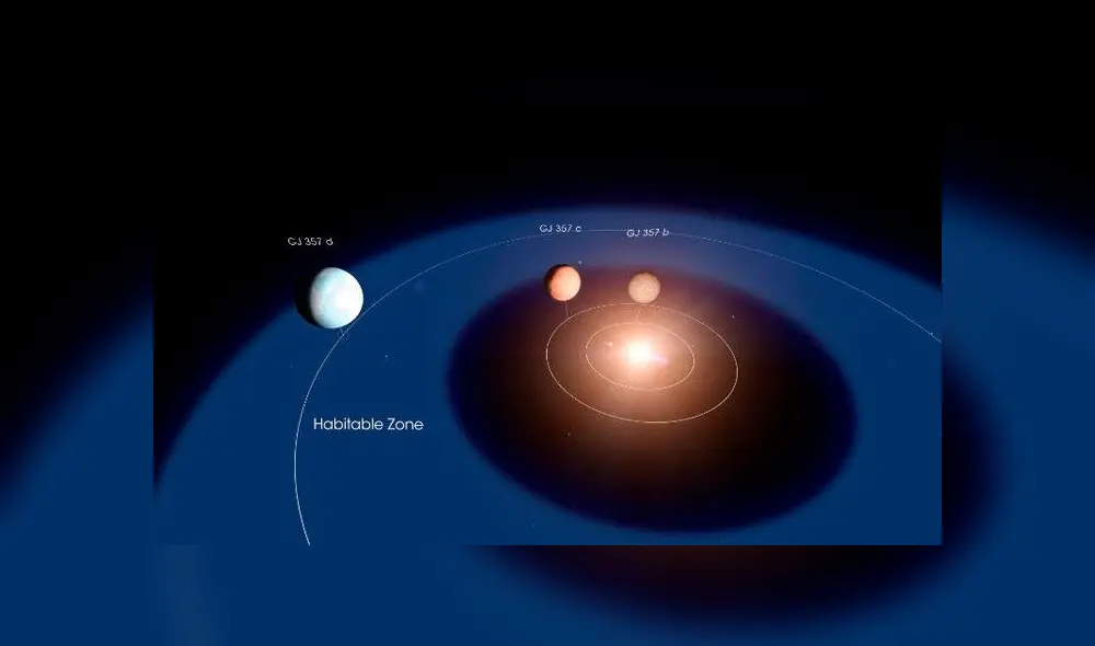 Diagrama del sistema GJ 357, donde se encuentra la nueva supertierra. Imagen: Difusión. Diagrama del sistema GJ 357, donde se encuentra la nueva supertierra. Imagen: Difusión.