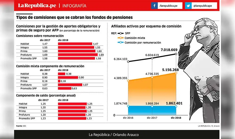 Tipos de comisiones que se cobran los fondos de pensiones [INFOGRAFÍA]