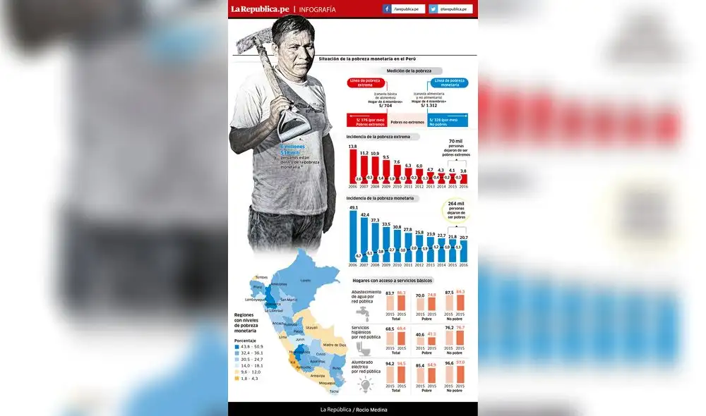 Situación de la pobreza monetaria en el Perú