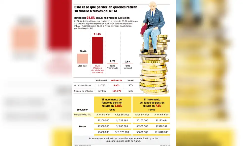 Esto es lo que perderían quienes retiran su dinero a través del REJA