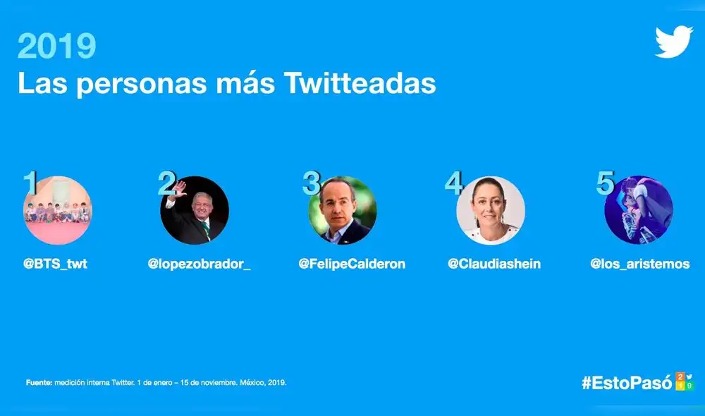 México: BTS es más popular que Andrés Manuel López Obrador en Twitter México: BTS es más popular que Andrés Manuel López Obrador en Twitter