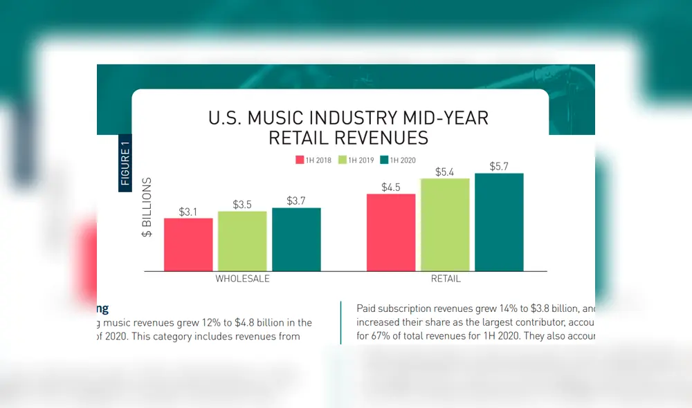 Reporte de los últimos seis meses. Imagen: RIAA.