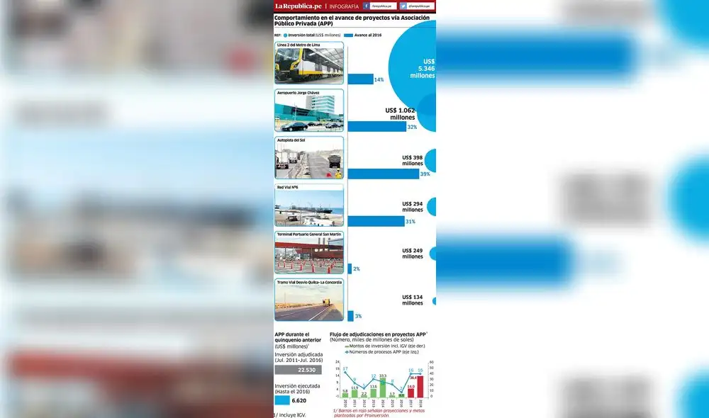 Comportamiento en el avance de proyectos vía Asociación Público Privada (APP)