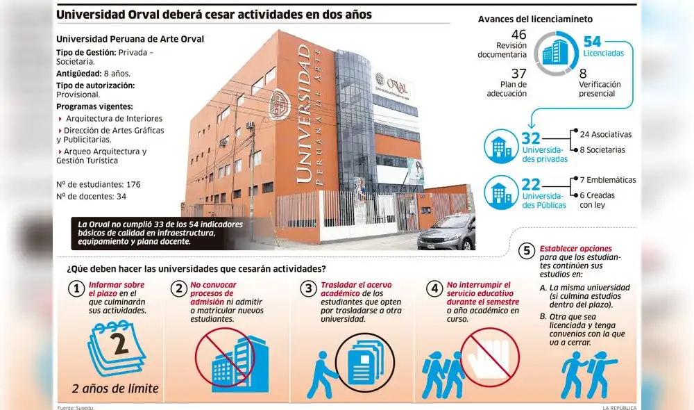 Universidad Orval deberá cesar actividades en dos años [INFOGRAFÍA]