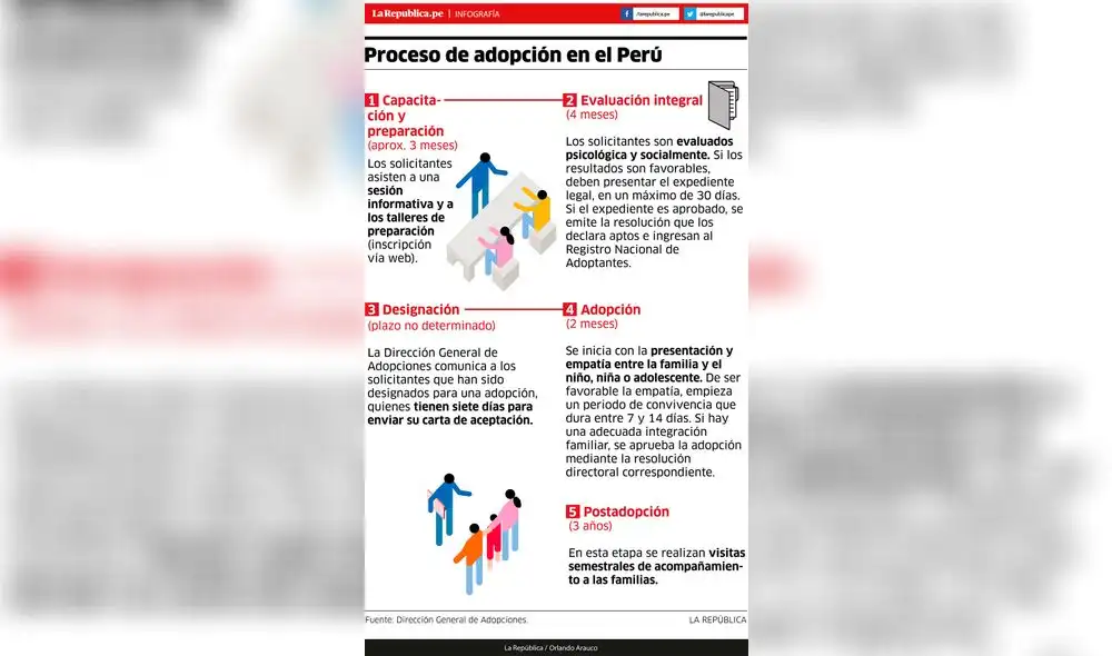 ¿Cómo es el proceso de adopción en el Perú?