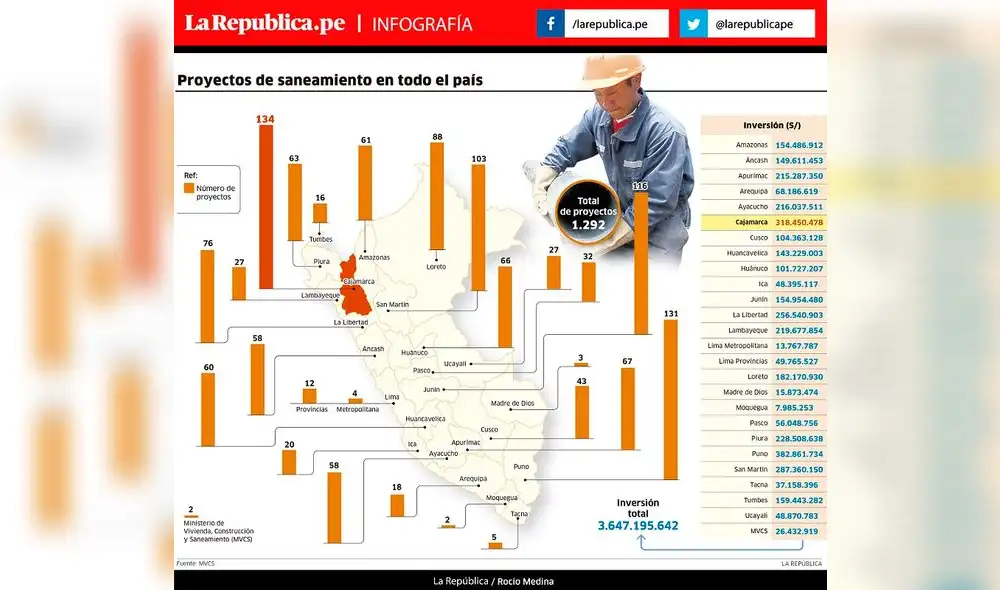 Proyectos de saneamiento en todo el país