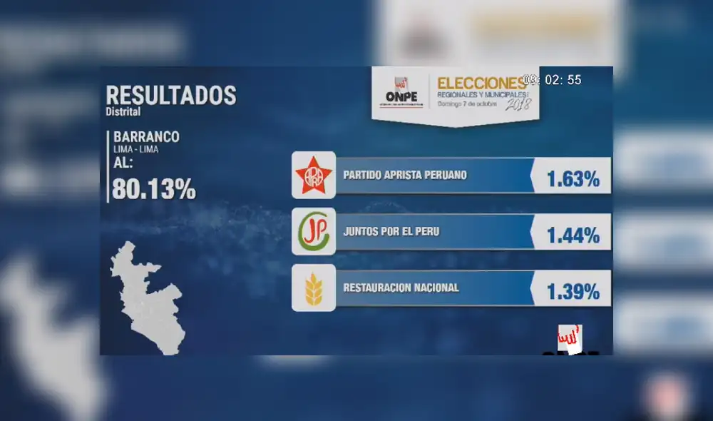 Barranco: José Rodríguez es el nuevo alcalde electo, según ONPE