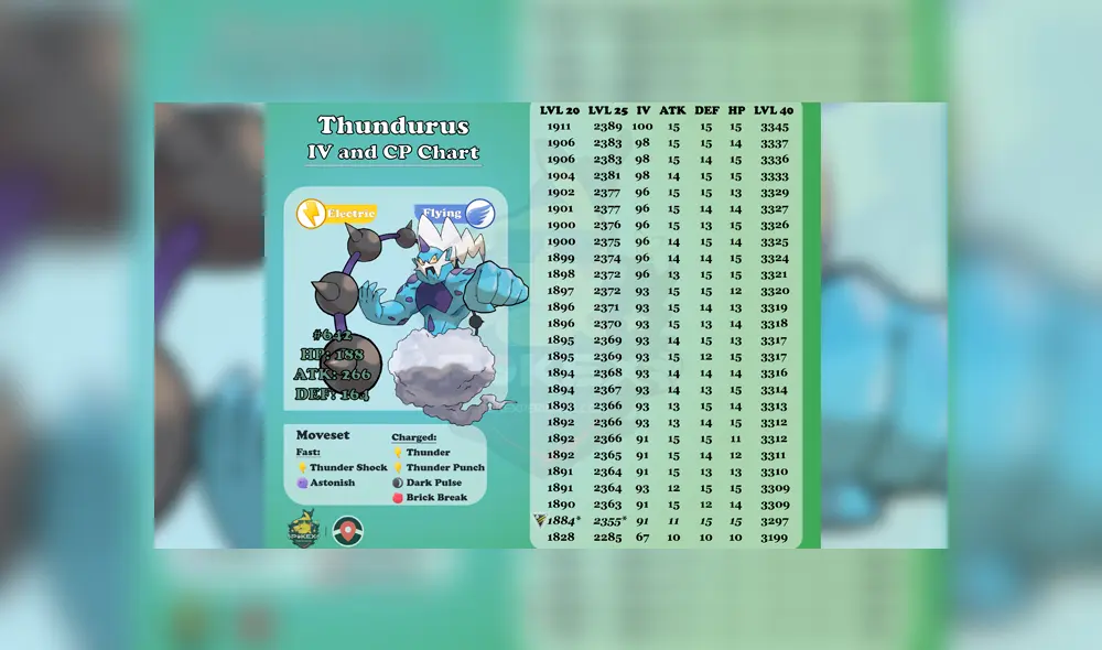 Tabla de IV's de Thundurus en Pokémon GO.