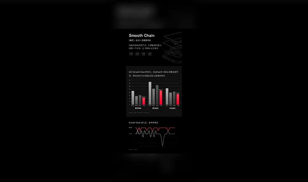 Esta pantalla promete ofrecer una “solución de optimización exclusiva” que procesa los fotogramas 7% más rápido.