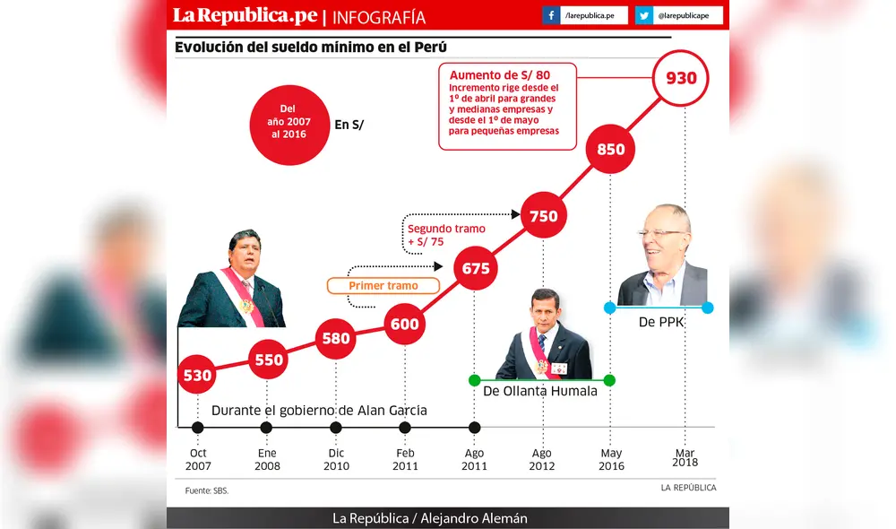 Evolución del sueldo mínimo en Perú
