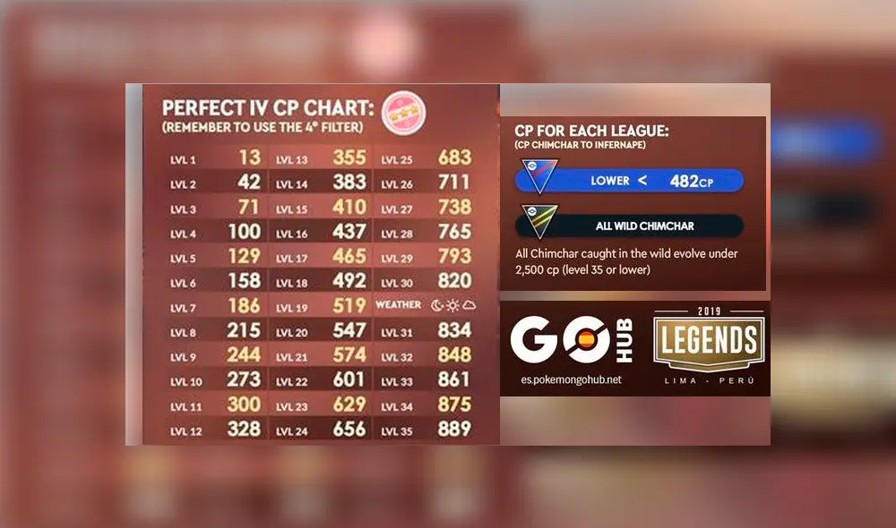 Tabla de IV's de Chimchar (Pokémon GO Hub, Legends)