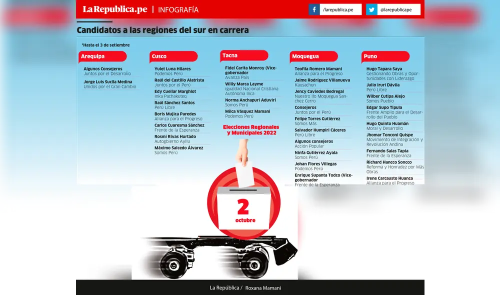 Candidatos a las regiones del sur en carrera
