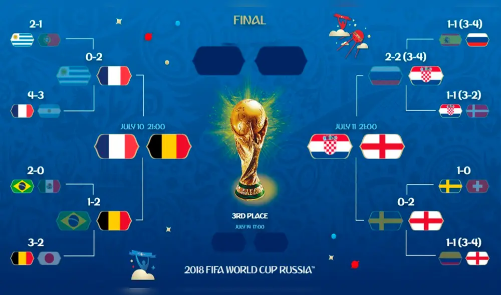 Resultados del Mundial Rusia 2018 | Últimas noticias 