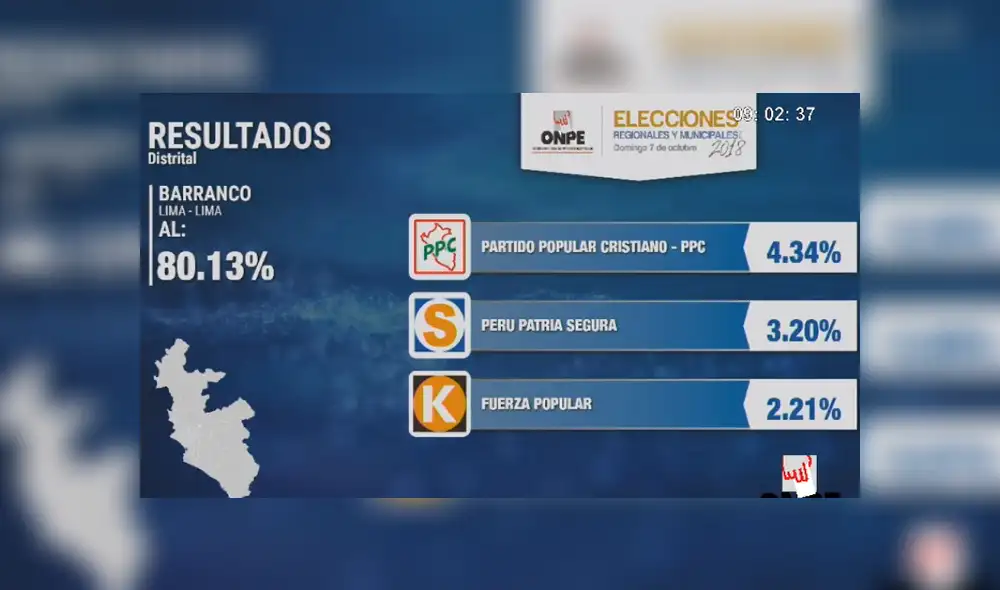 Barranco: José Rodríguez es el nuevo alcalde electo, según ONPE