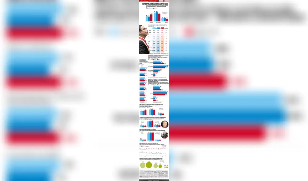 Aprobación de Vizcarra aumenta 16 puntos [INFOGRAFÍA]