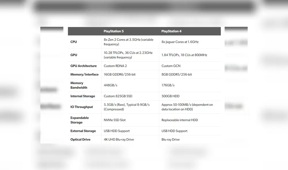 Especificaciones de PS5 y PS4 reveladas durante la presentación de PlayStation 4.