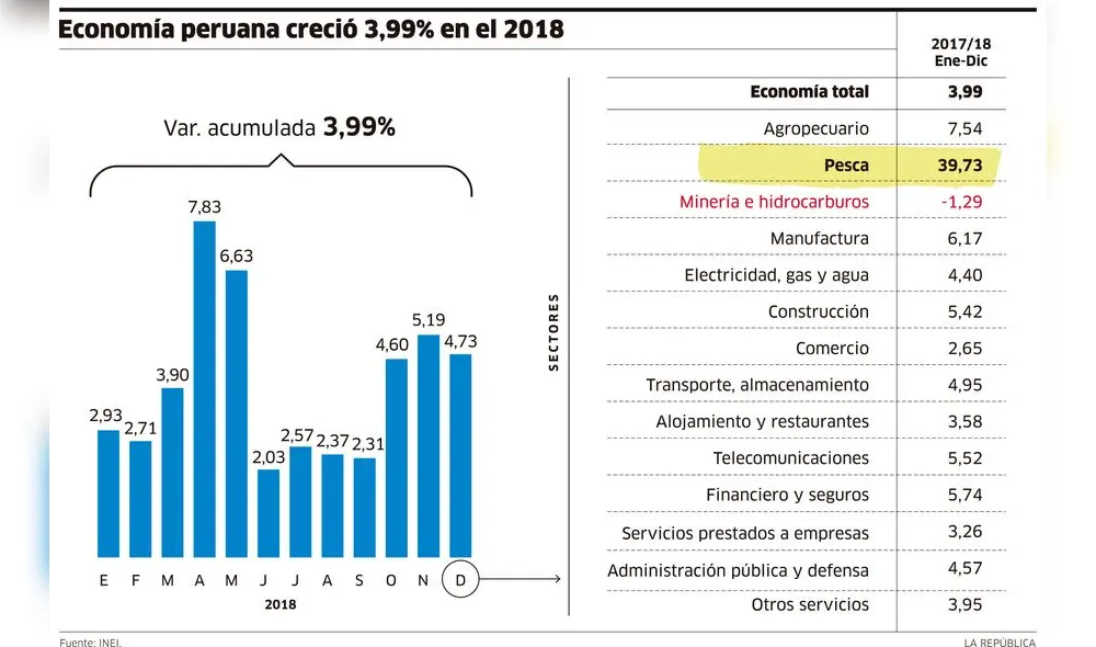 Economía peruana creció 3,99% en el 2018 [INFOGRAFÍA]