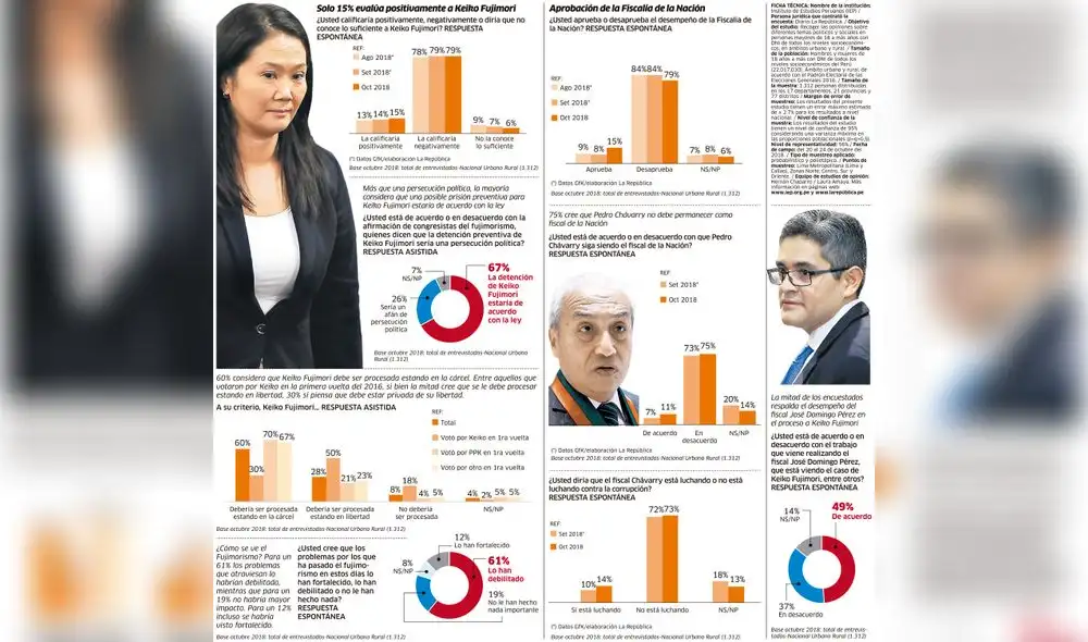 Solo el 15 % evalúa de manera positiva a Keiko Fujimori [INFOGRAFIA]