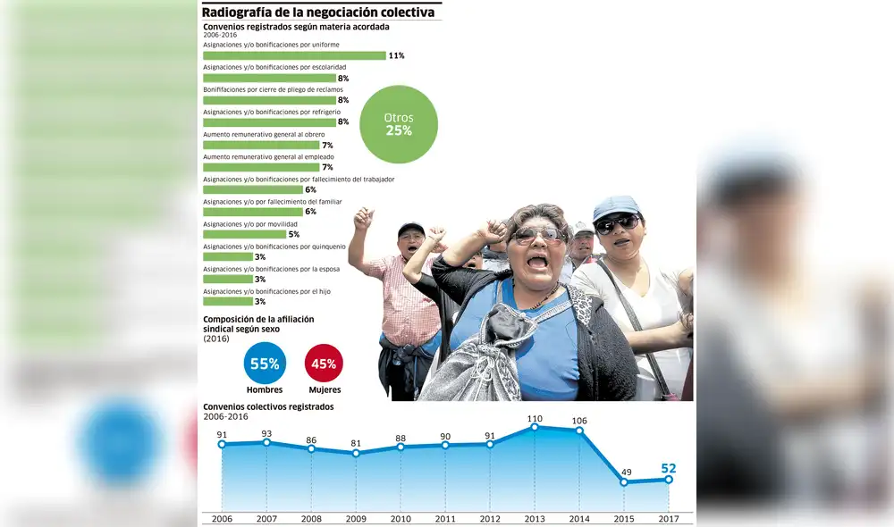 Radiografía de la negociación colectiva [INFOGRAFÍA]