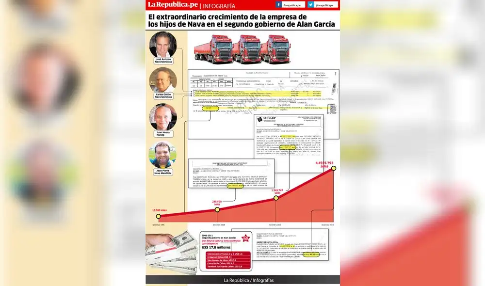 El extraordinario crecimiento de la empresa de los hijos de Nava en el segundo gobierno de Alan García 