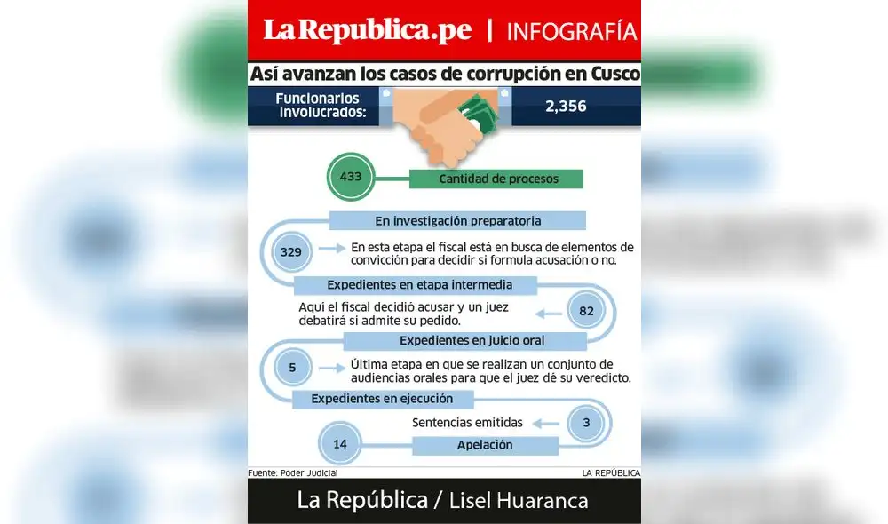 Cusco y sus seis casos de corrupción emblemáticos
