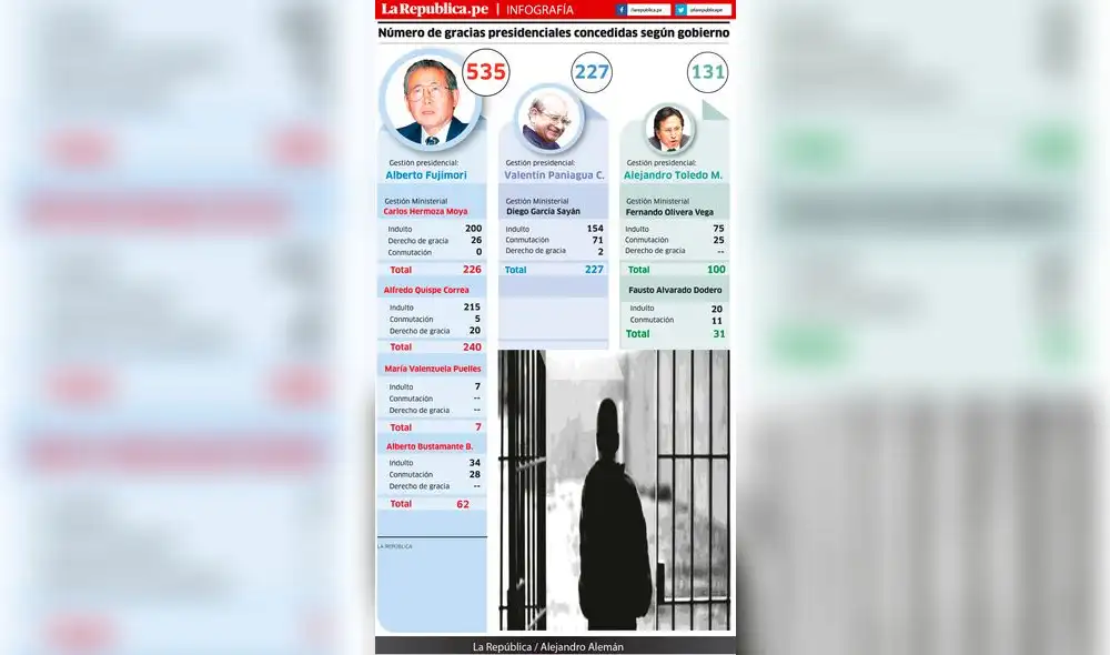 Número de gracias presidenciales concedidas según gobierno