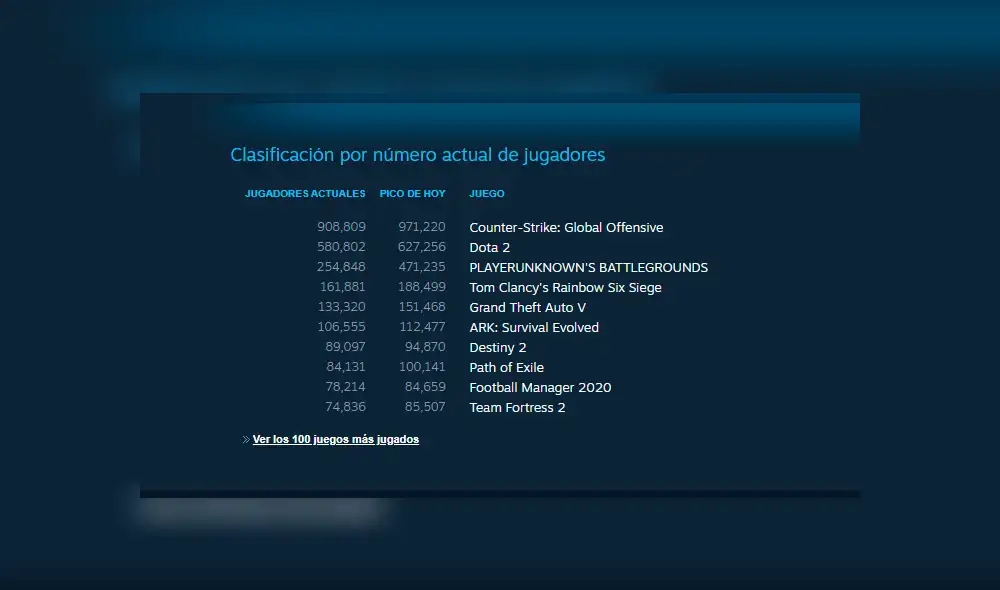 Los videojuegos más jugados en las últimas 48 horas según el reporte oficial de Steam.