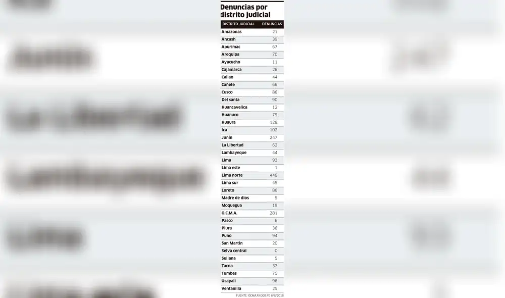 Denuncias por distrito judicial [INFOGRAFÍA]