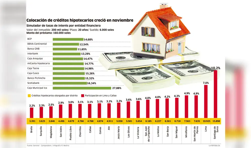 Colocación de créditos hipotecarios creció en noviembre [INFOGRAFÍA]