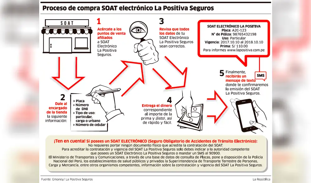 Proceso de compra de SOAT electrónico La Positiva Seguros