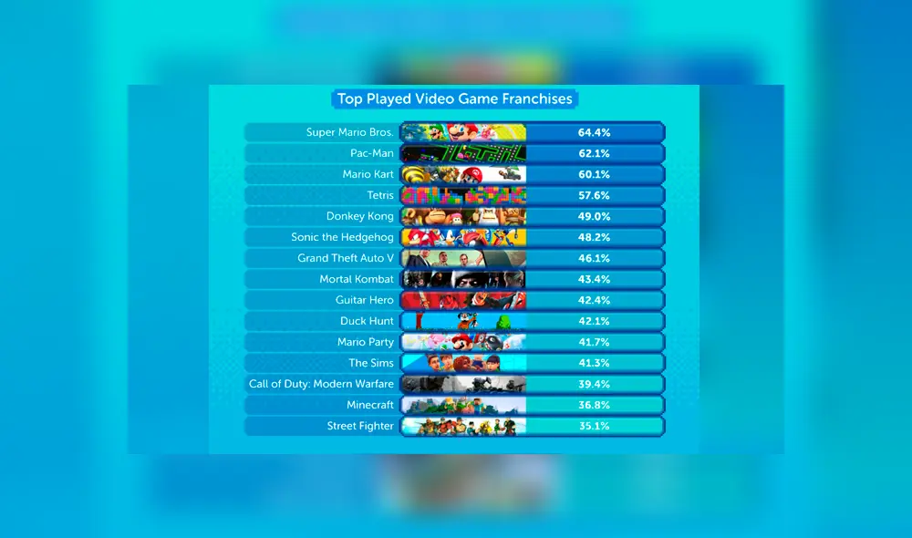 Se trata de un estudio sobre los hábitos de consumo de jugadores estadounidenses. (Imagen: Comfy Sacks)