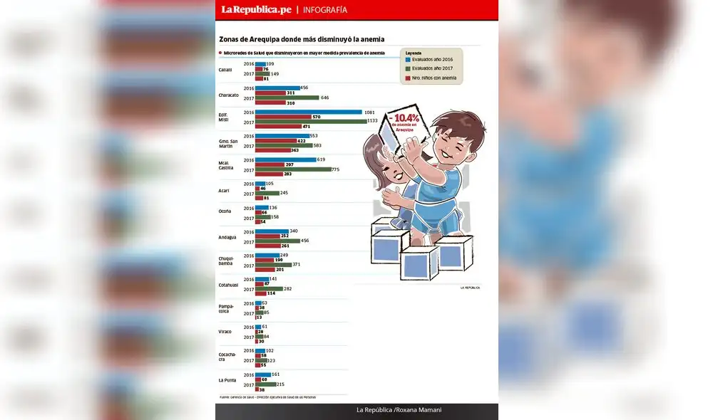 Arequipa fue la región con mayor reducción de anemia en el sur