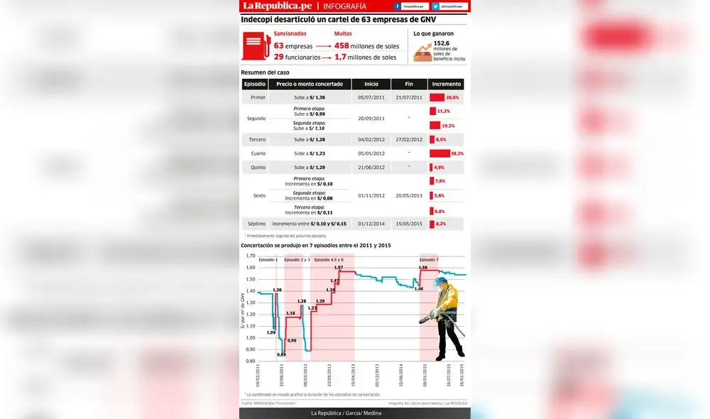Indecopi desarticuló un cartel de 63 empresas de GNV [INFOGRAFÍA]