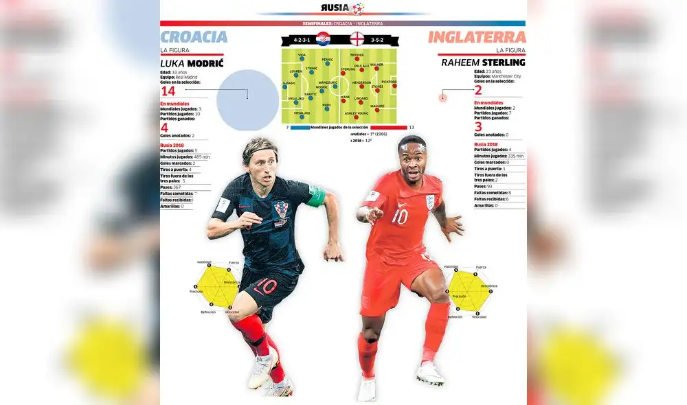 Inglaterra vs Croacia: ¿Cómo llegan los equipos a la final? [INFOGRAFÍA]