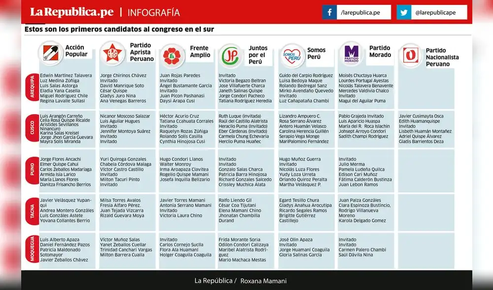 Estos son los primeros candidatos al congreso en el sur