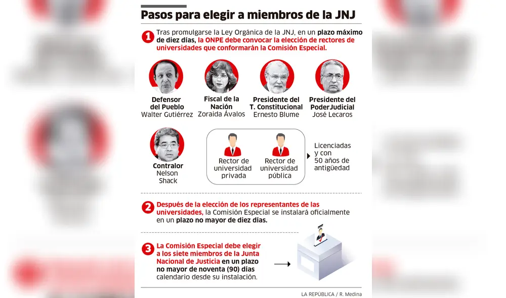 Pasos para elegir a miembros de la JNJ