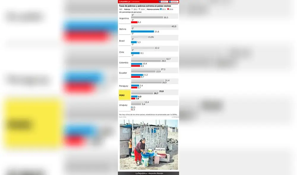 Tasas de pobreza y pobreza extrema en países vecinos