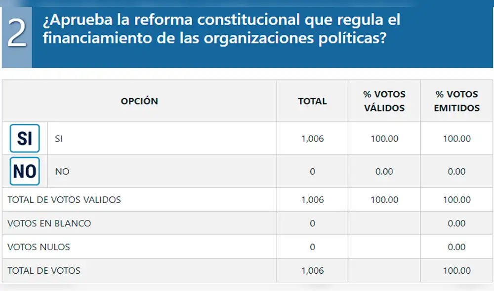 Referéndum 2018: El distrito donde todos los votantes marcaron Sí, Sí, Sí y No