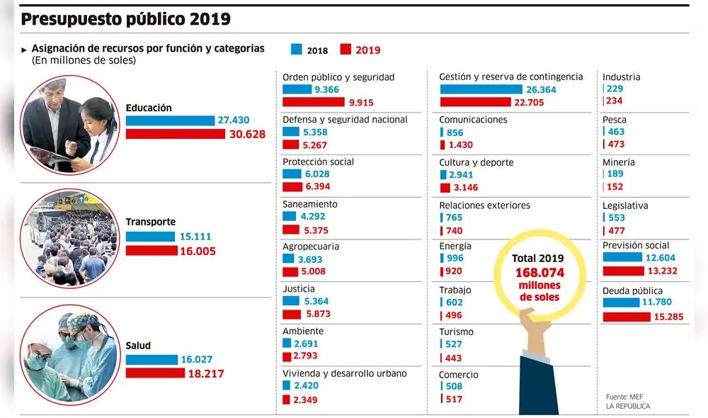 Presupuesto Público 2019 [INFOGRAFIA]