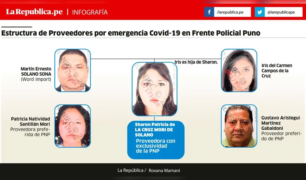 Estructura de Proveedores por emergencia Covid-19 en Frente Policial Puno Estructura de Proveedores por emergencia Covid-19 en Frente Policial Puno
