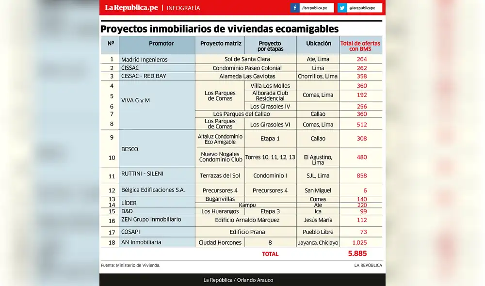 Proyectos inmobiliarios de viviendas ecoamigables