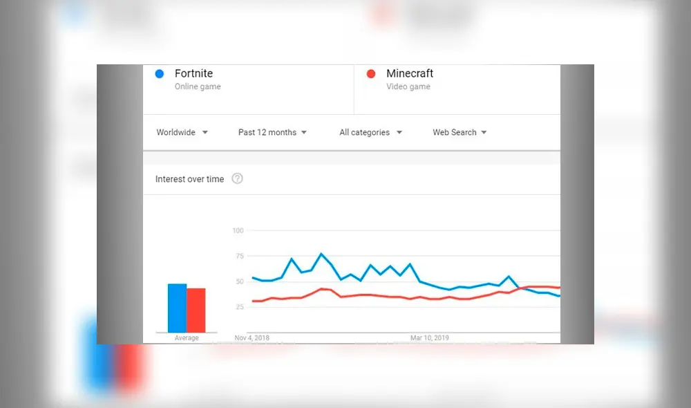 Fortnite tuvo en 2019 su peor año, y títulos más antiguos como Minecraft lograron superarlo en interés.